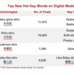 Isentia releases beauty trends study on 2017 China top beauty brands on digital media